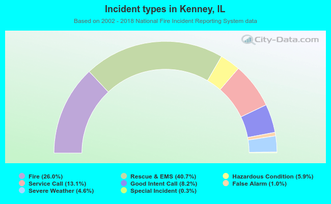 Incident types in Kenney, IL