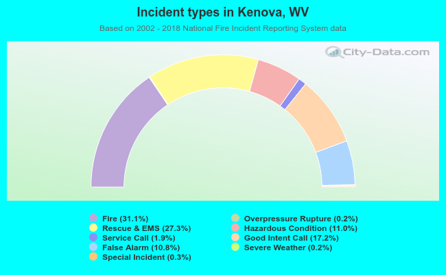 Incident types in Kenova, WV