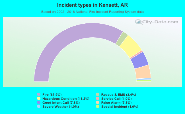 Incident types in Kensett, AR