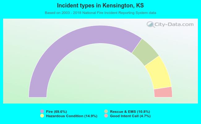 Incident types in Kensington, KS