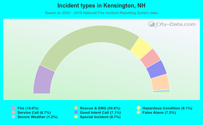 Incident types in Kensington, NH