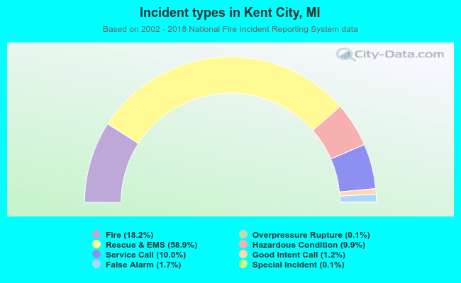 Incident types in Kent City, MI