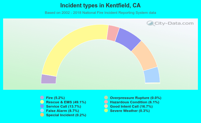 Incident types in Kentfield, CA