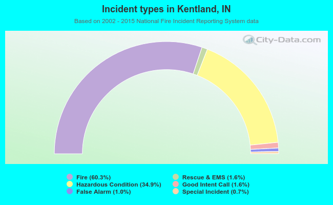 Incident types in Kentland, IN