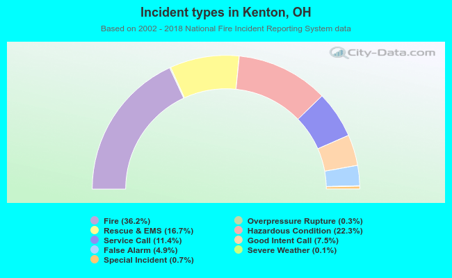 Incident types in Kenton, OH