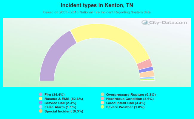 Incident types in Kenton, TN