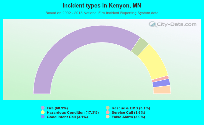 Incident types in Kenyon, MN