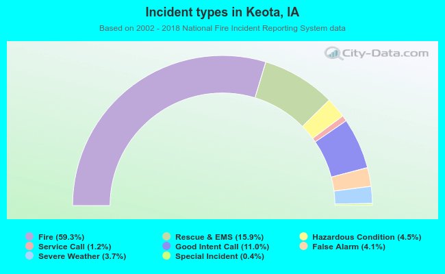 Incident types in Keota, IA