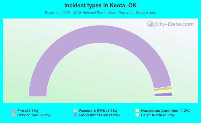 Incident types in Keota, OK