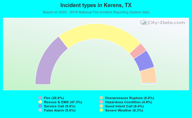 Incident types in Kerens, TX