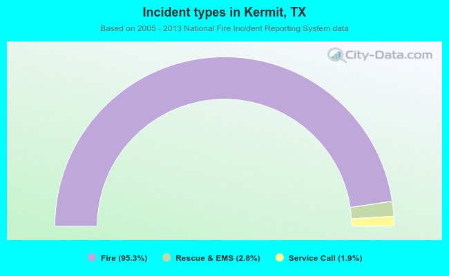 Incident types in Kermit, TX