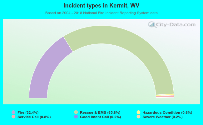 Incident types in Kermit, WV