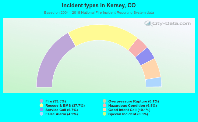 Incident types in Kersey, CO