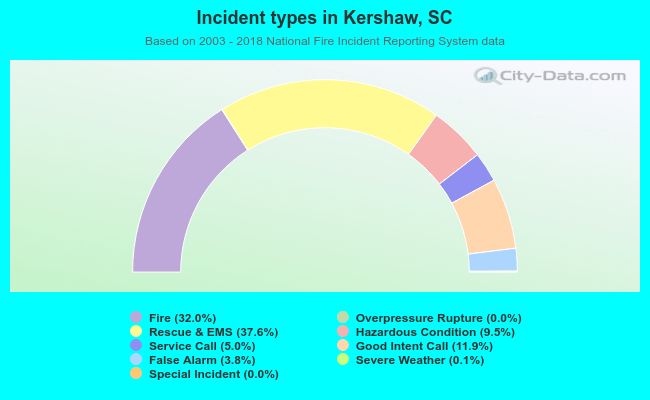 Incident types in Kershaw, SC