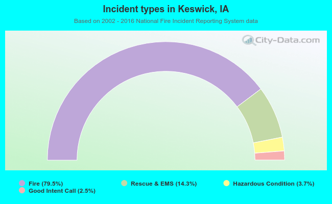 Incident types in Keswick, IA