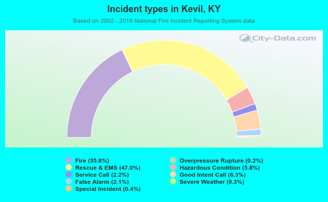 Incident types in Kevil, KY