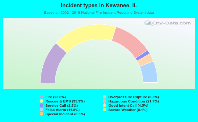 Incident types in Kewanee, IL