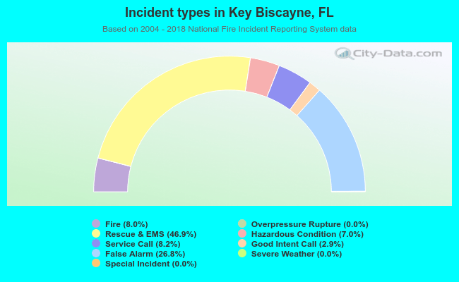 Incident types in Key Biscayne, FL