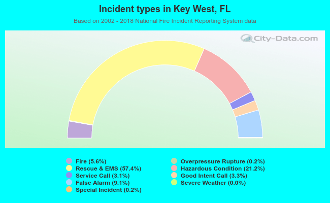 Incident types in Key West, FL