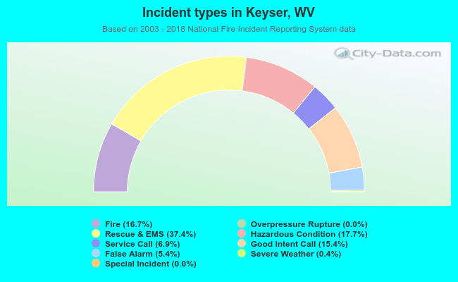 Incident types in Keyser, WV