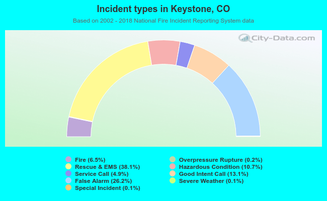 Incident types in Keystone, CO