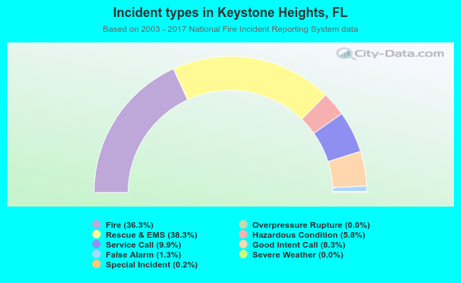 Incident types in Keystone Heights, FL