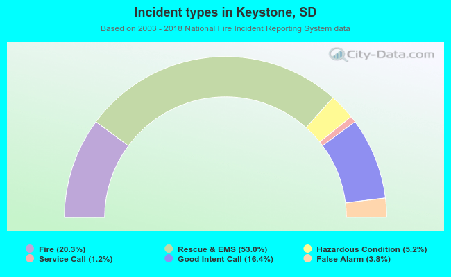 Incident types in Keystone, SD
