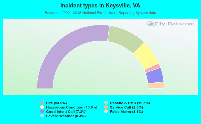 Incident types in Keysville, VA