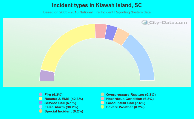 Incident types in Kiawah Island, SC