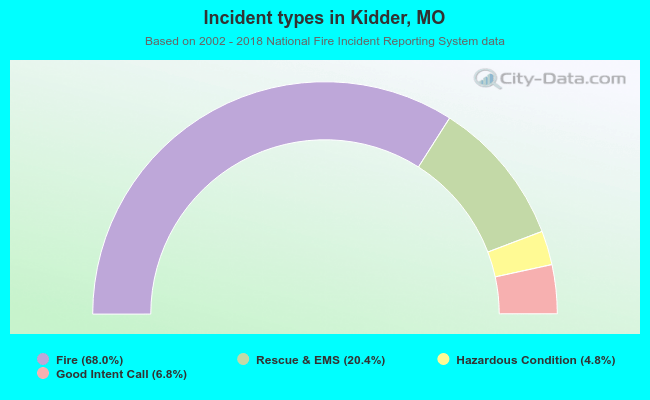 Incident types in Kidder, MO