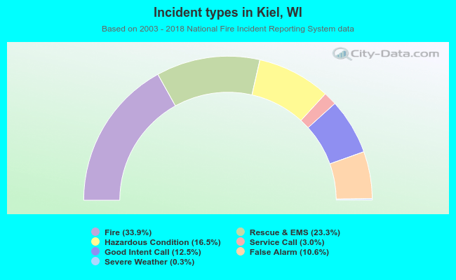Incident types in Kiel, WI