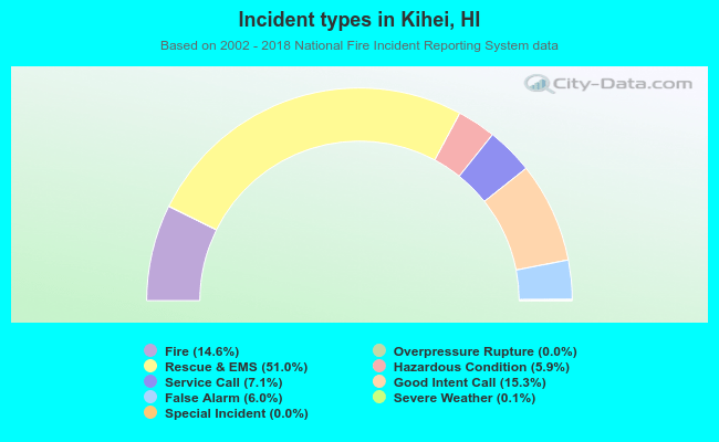 Incident types in Kihei, HI