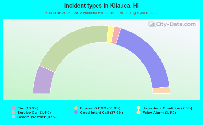 Incident types in Kilauea, HI