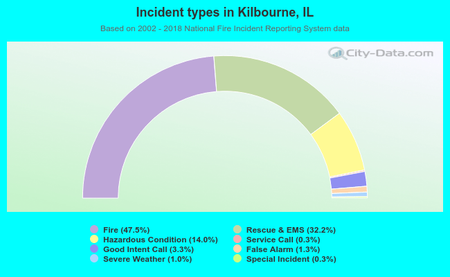 Incident types in Kilbourne, IL