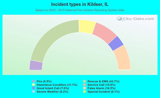 Incident types in Kildeer, IL