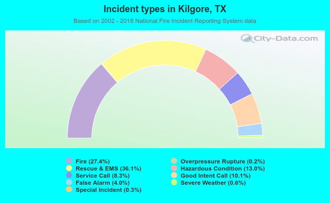 Incident types in Kilgore, TX