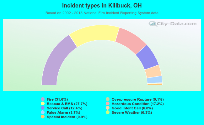 Incident types in Killbuck, OH