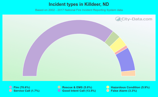 Incident types in Killdeer, ND
