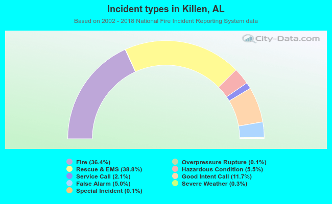 Incident types in Killen, AL