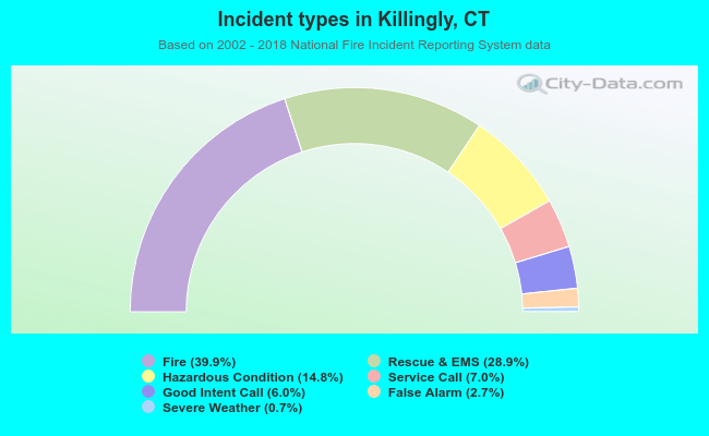 Incident types in Killingly, CT