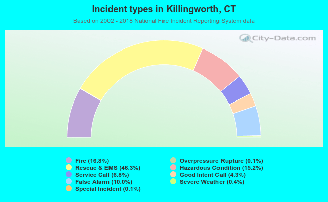 Incident types in Killingworth, CT