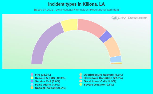 Incident types in Killona, LA