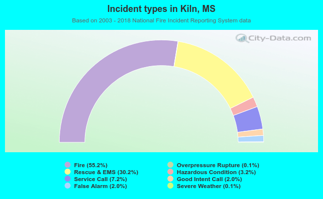 Incident types in Kiln, MS