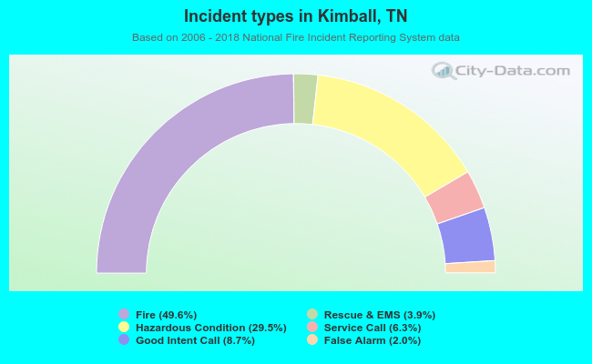 Incident types in Kimball, TN