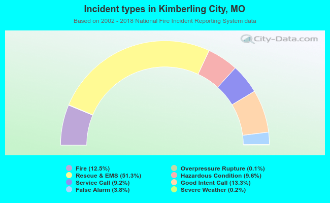Incident types in Kimberling City, MO