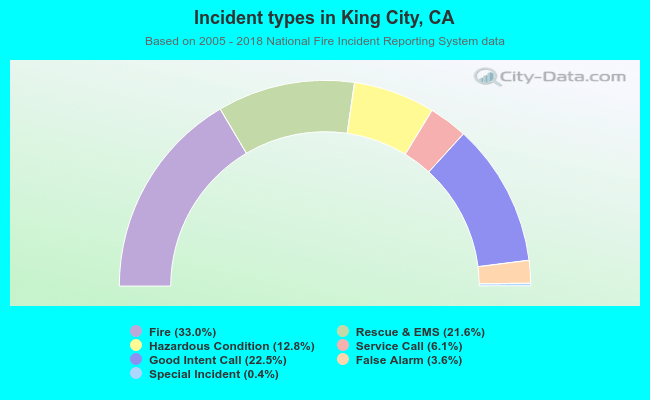Incident types in King City, CA