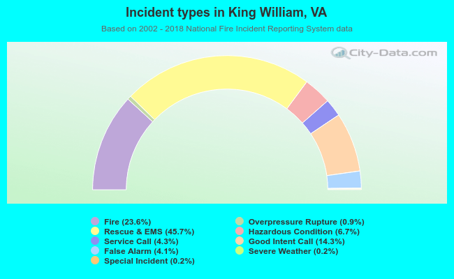 Incident types in King William, VA