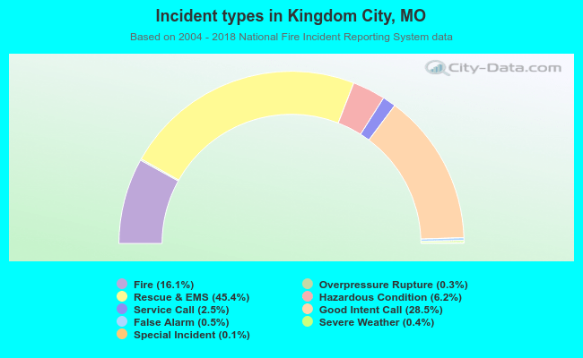 Incident types in Kingdom City, MO