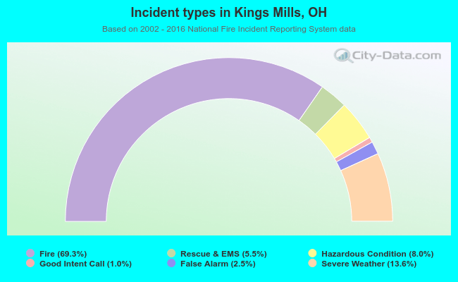 Incident types in Kings Mills, OH