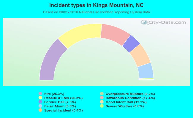 Incident types in Kings Mountain, NC